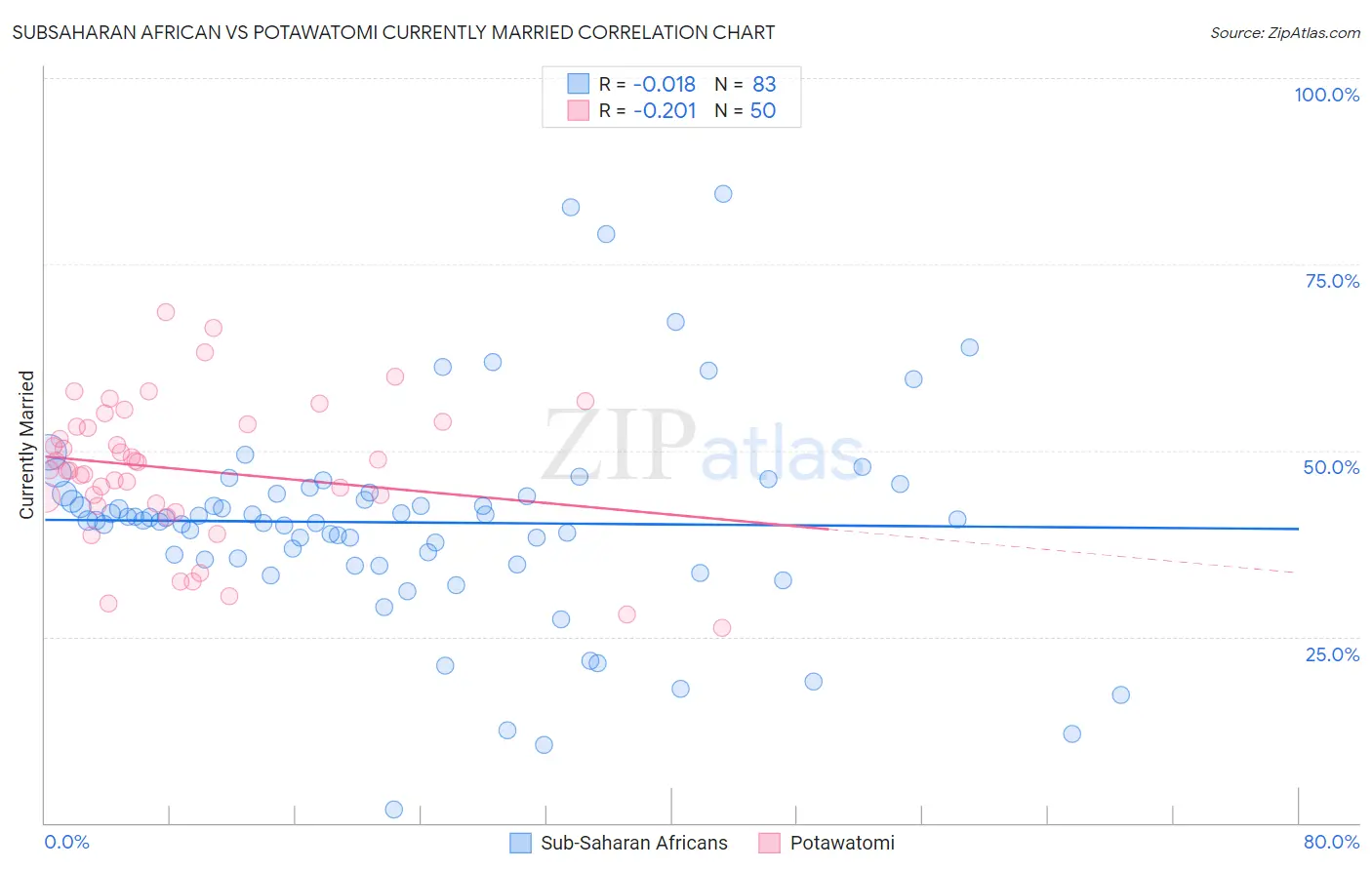 Subsaharan African vs Potawatomi Currently Married