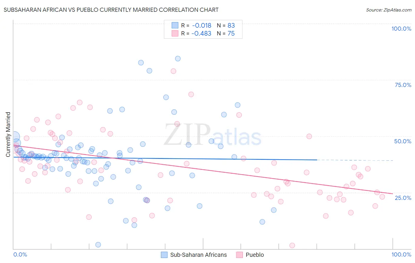 Subsaharan African vs Pueblo Currently Married