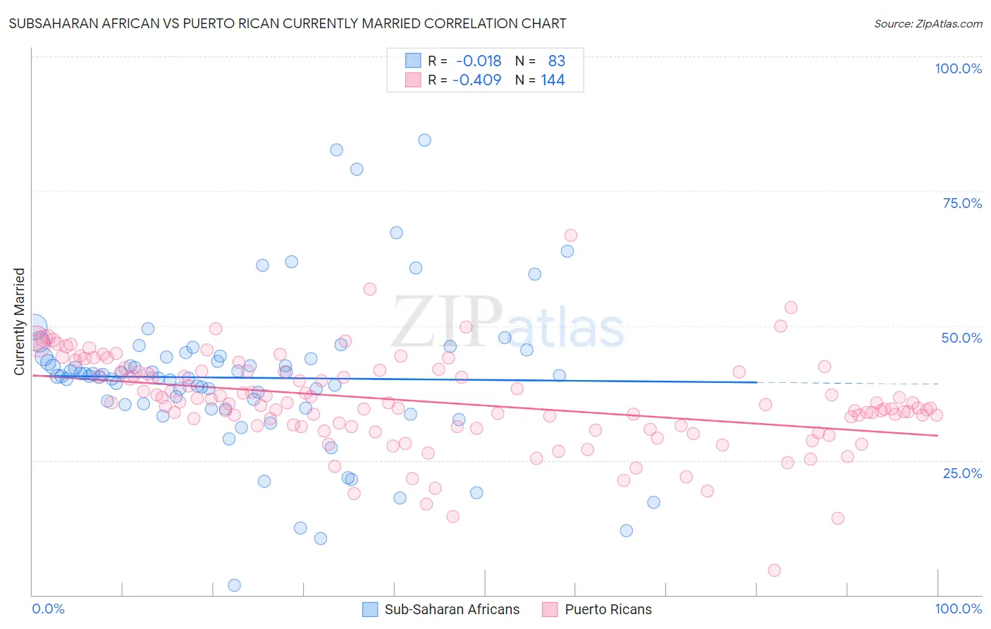 Subsaharan African vs Puerto Rican Currently Married