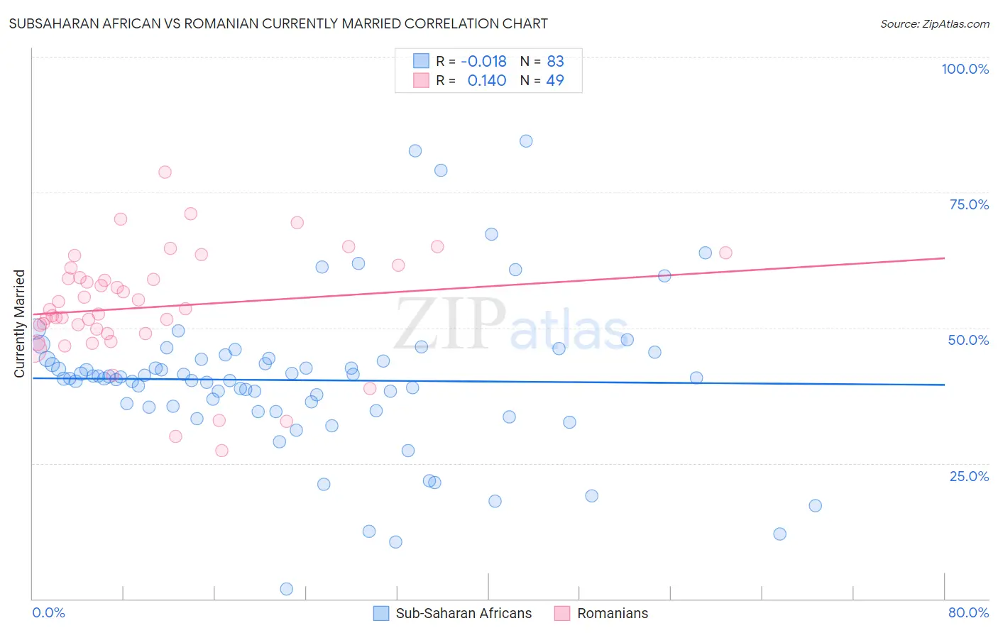 Subsaharan African vs Romanian Currently Married
