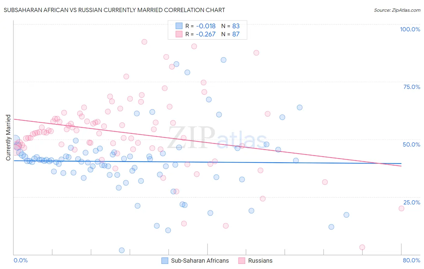 Subsaharan African vs Russian Currently Married