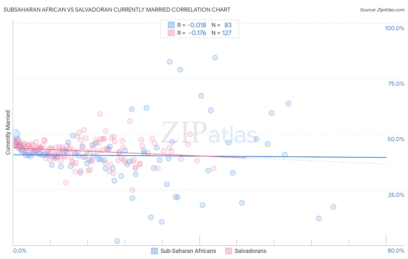 Subsaharan African vs Salvadoran Currently Married