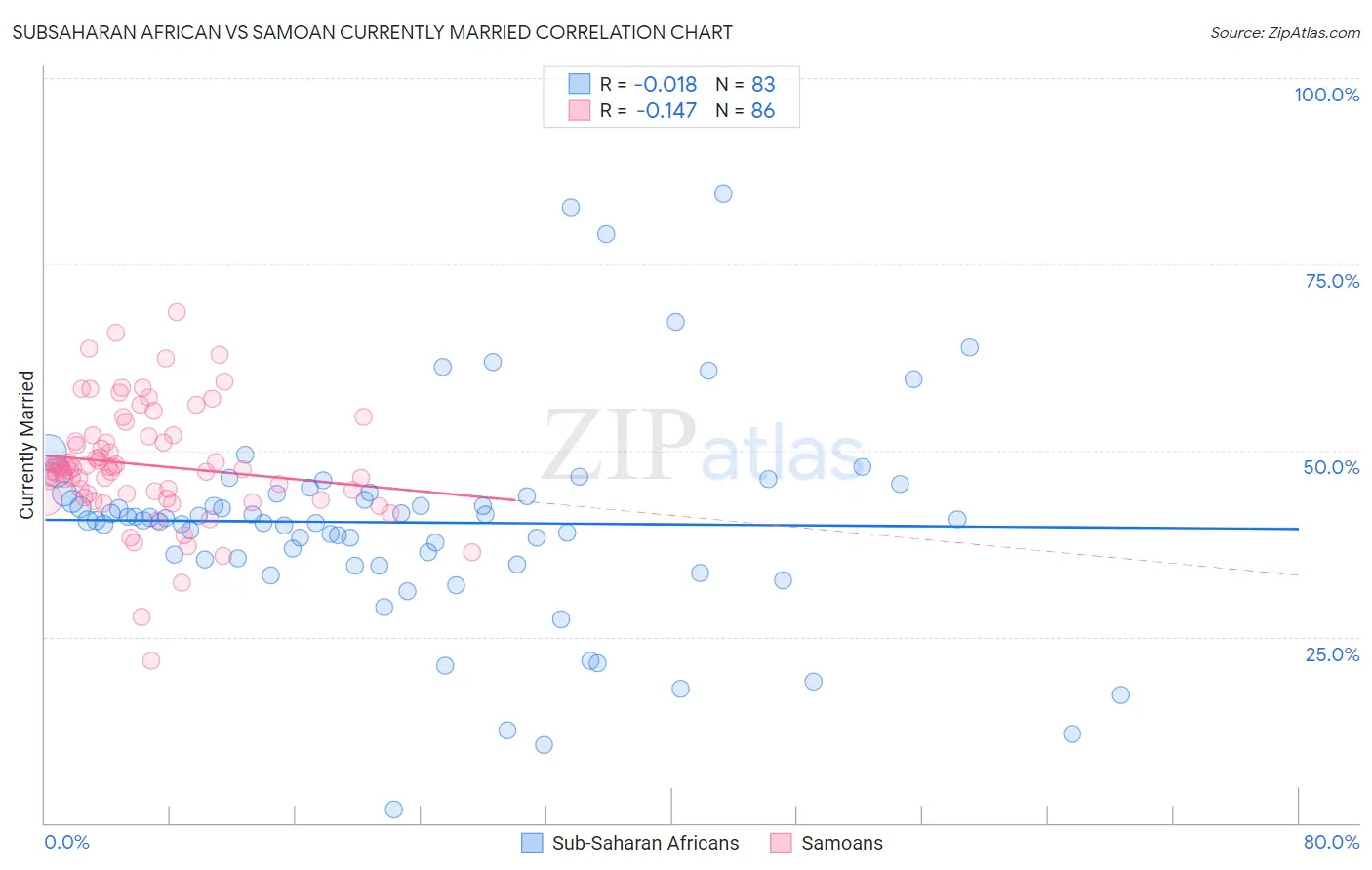 Subsaharan African vs Samoan Currently Married