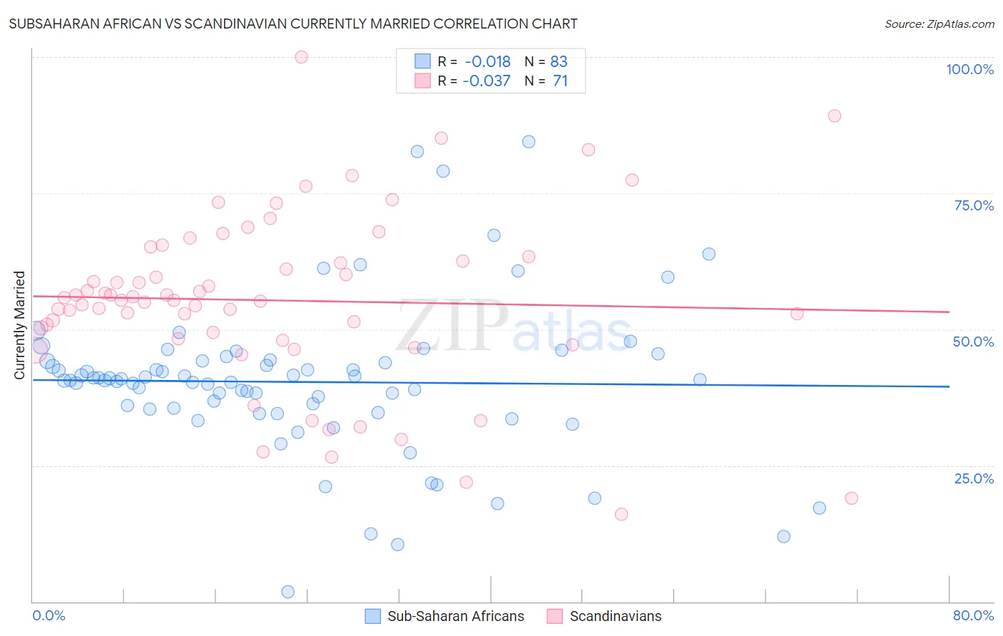 Subsaharan African vs Scandinavian Currently Married
