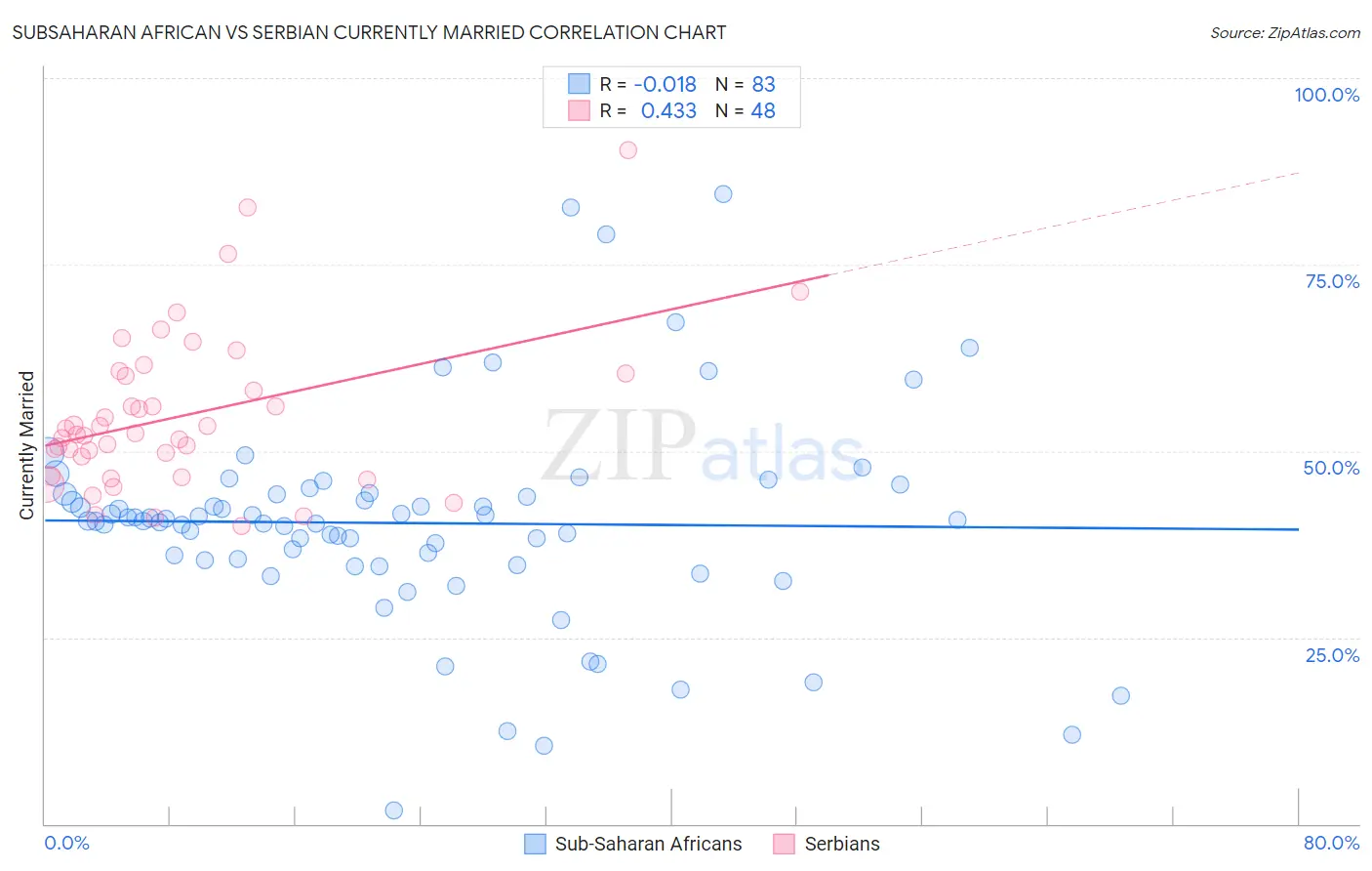 Subsaharan African vs Serbian Currently Married