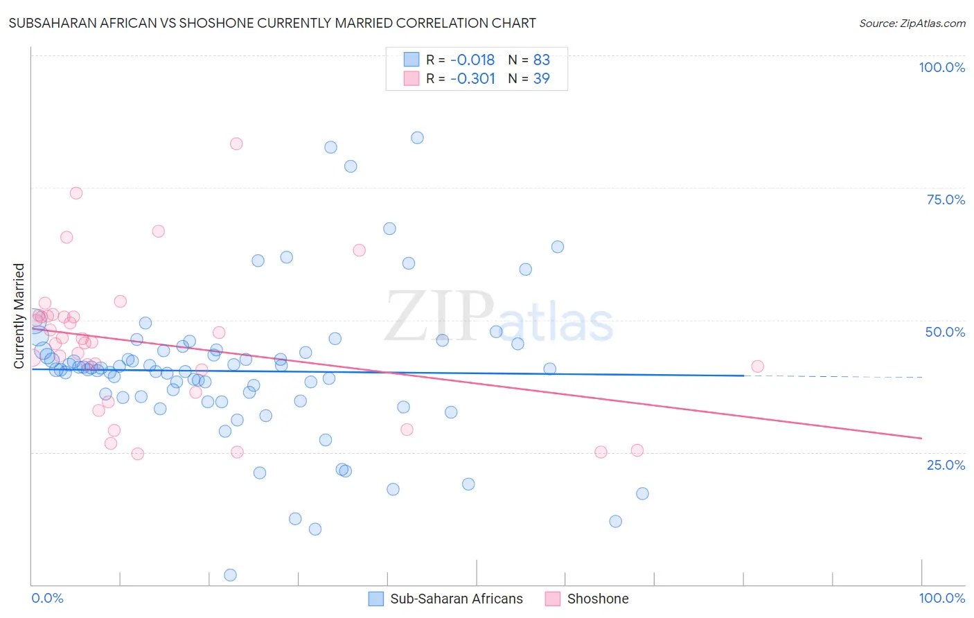 Subsaharan African vs Shoshone Currently Married