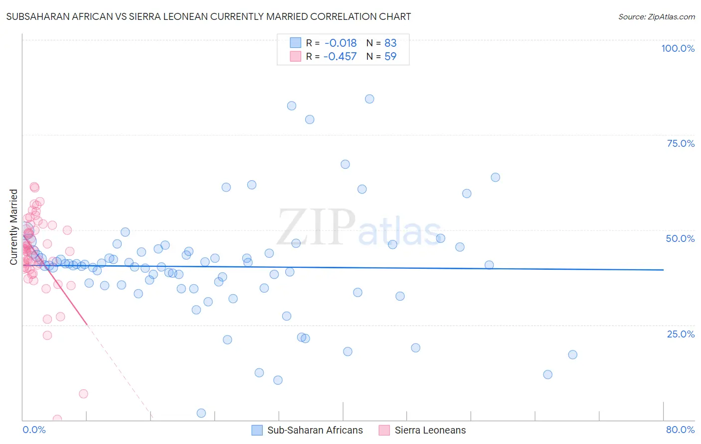 Subsaharan African vs Sierra Leonean Currently Married