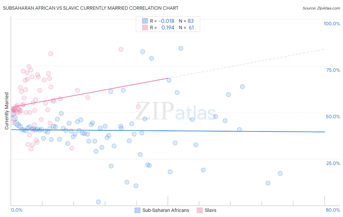 Subsaharan African vs Slavic Currently Married