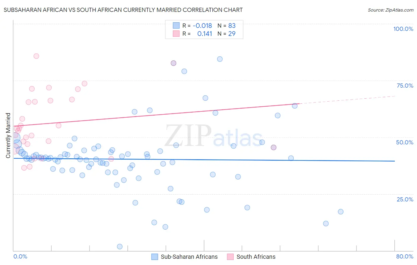 Subsaharan African vs South African Currently Married