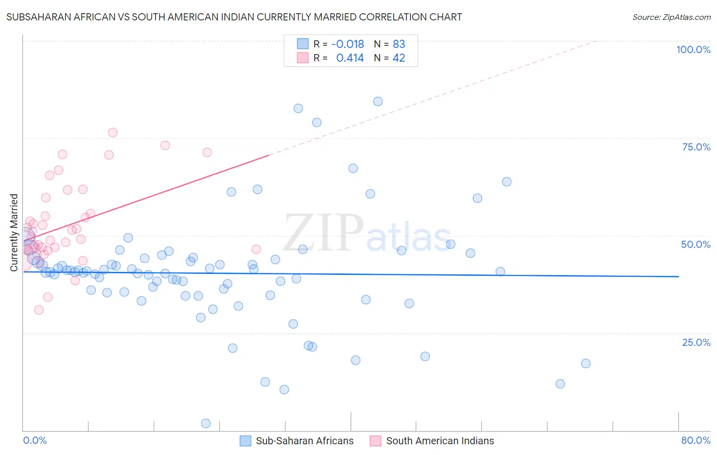 Subsaharan African vs South American Indian Currently Married
