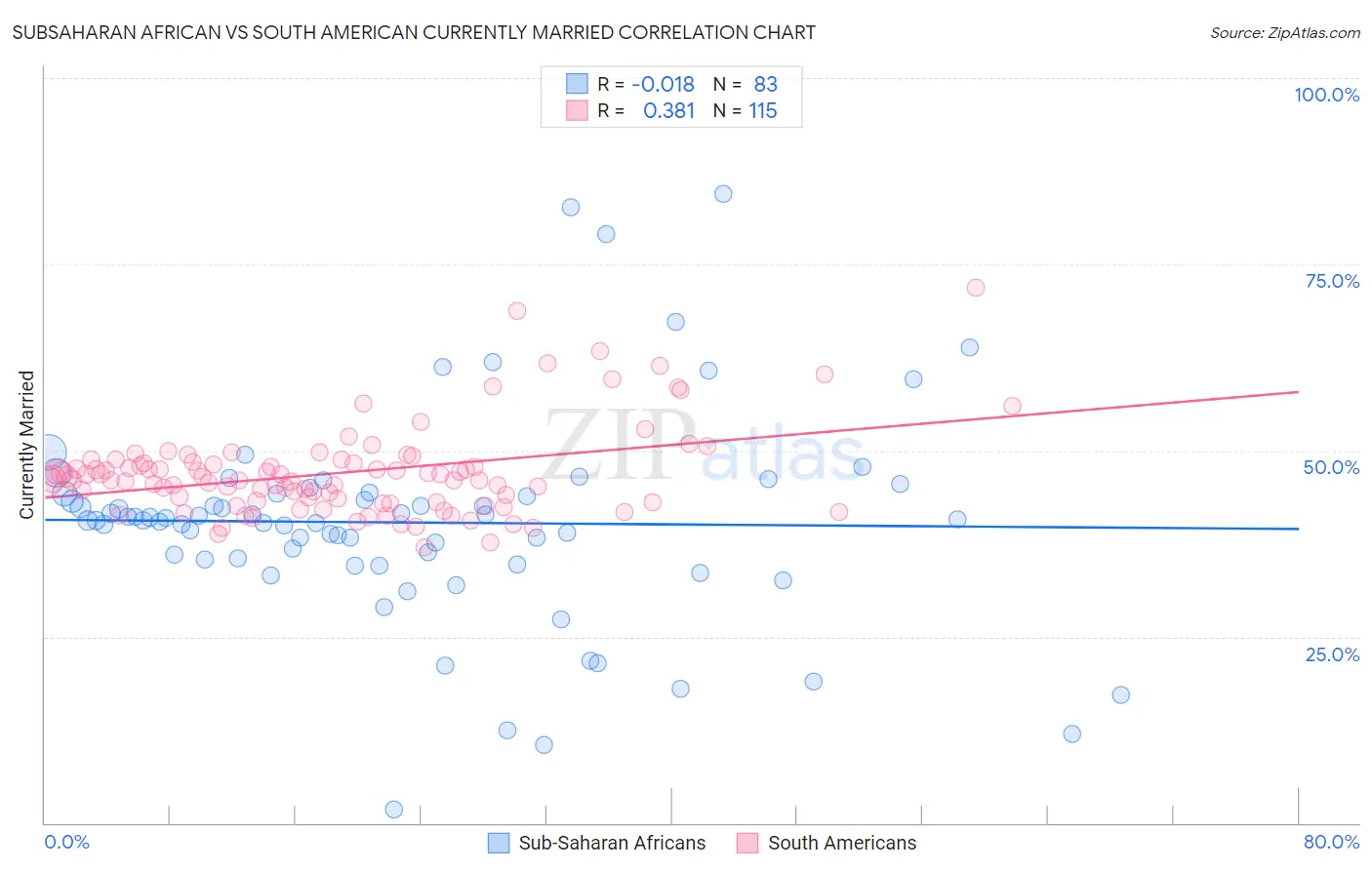 Subsaharan African vs South American Currently Married