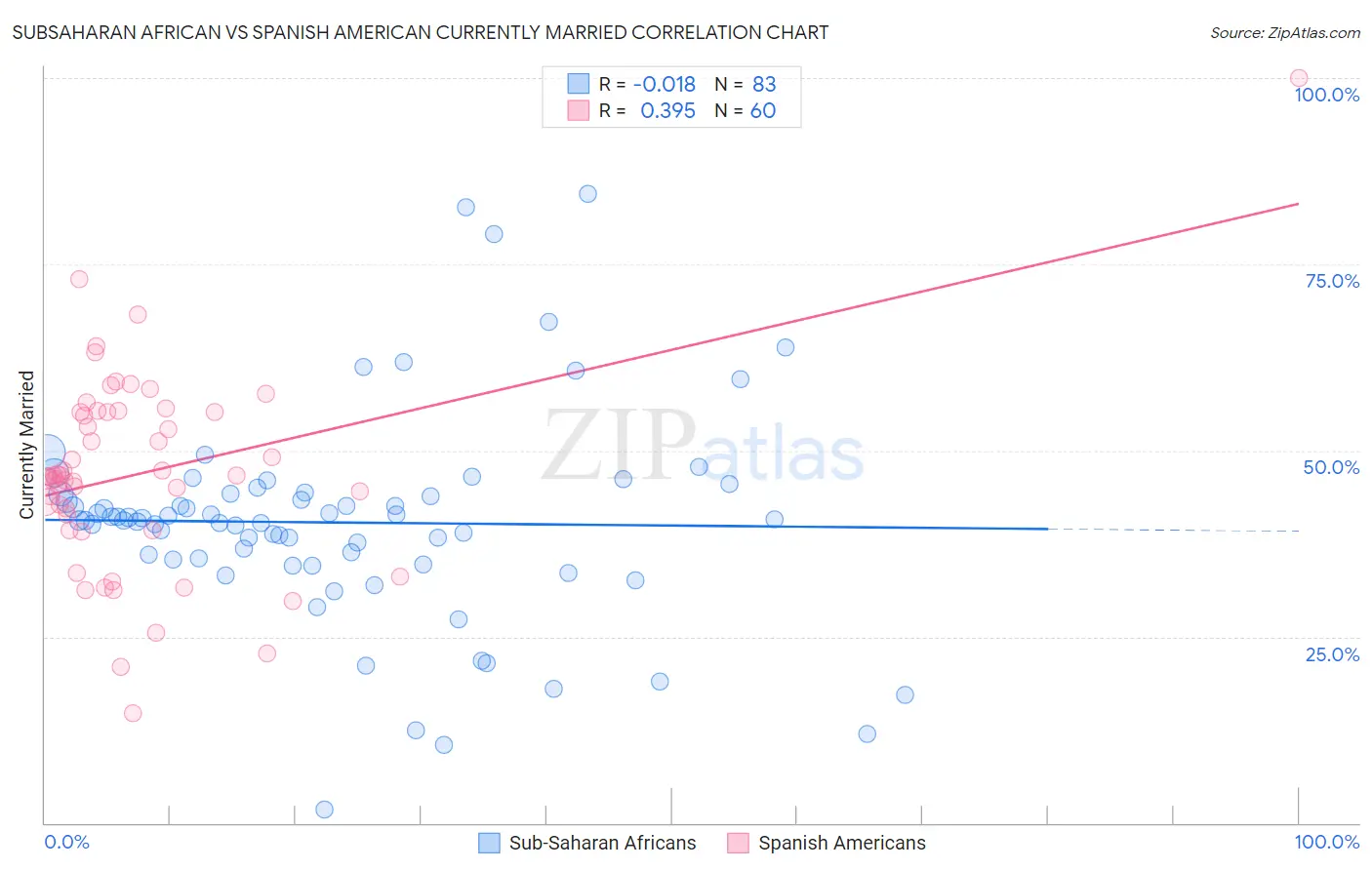 Subsaharan African vs Spanish American Currently Married