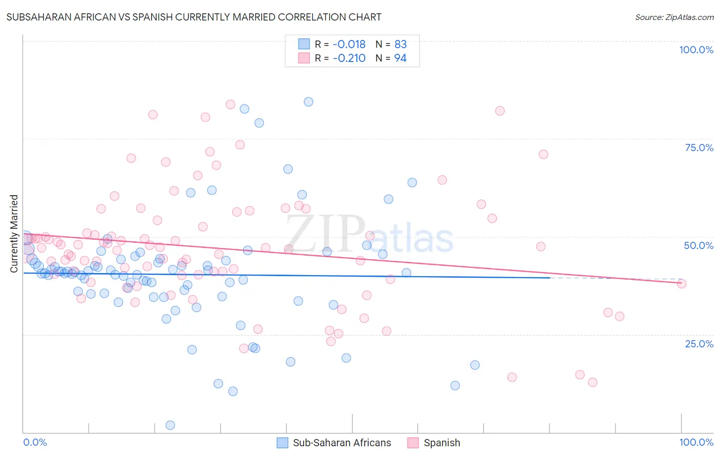 Subsaharan African vs Spanish Currently Married