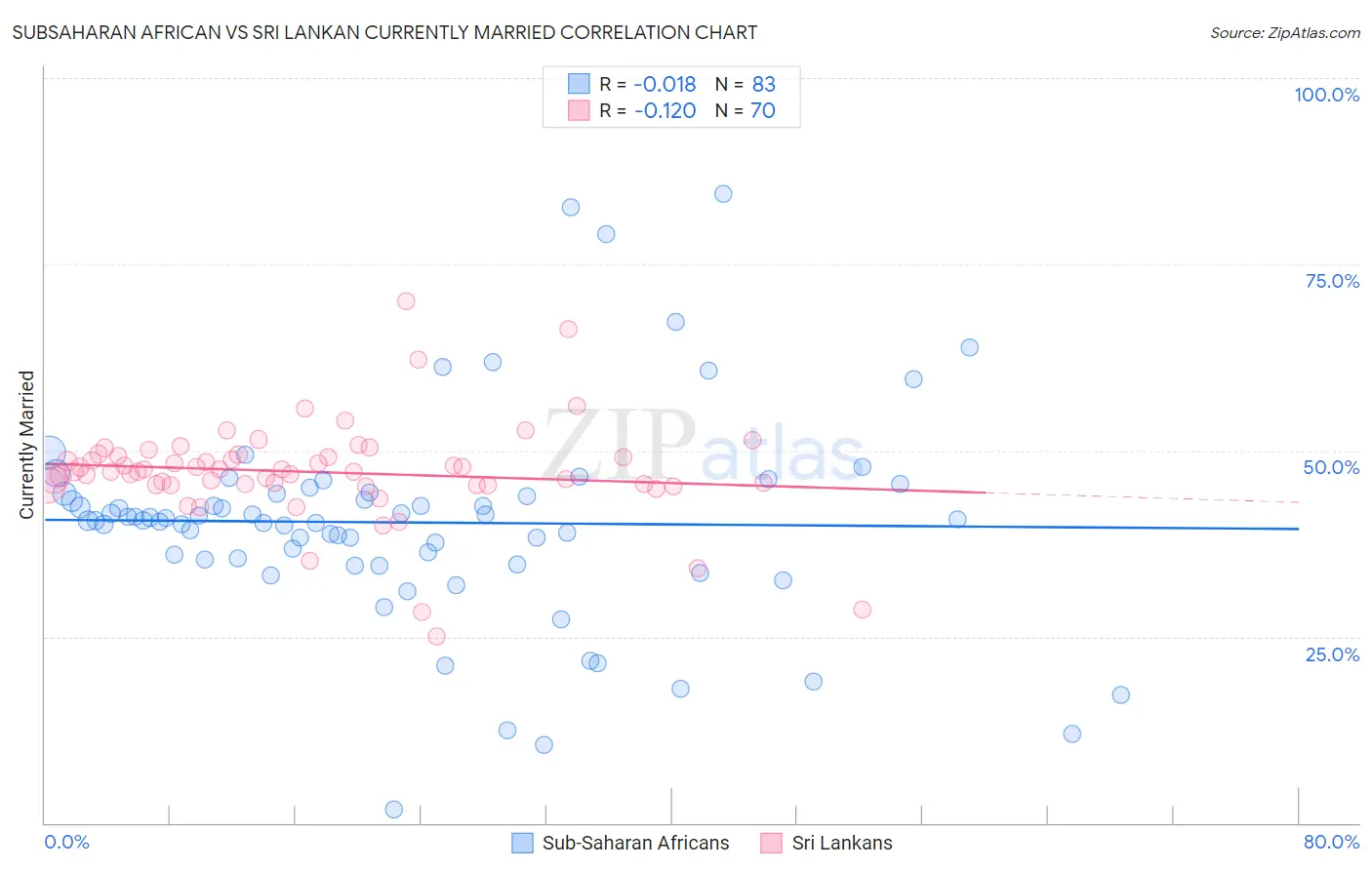 Subsaharan African vs Sri Lankan Currently Married