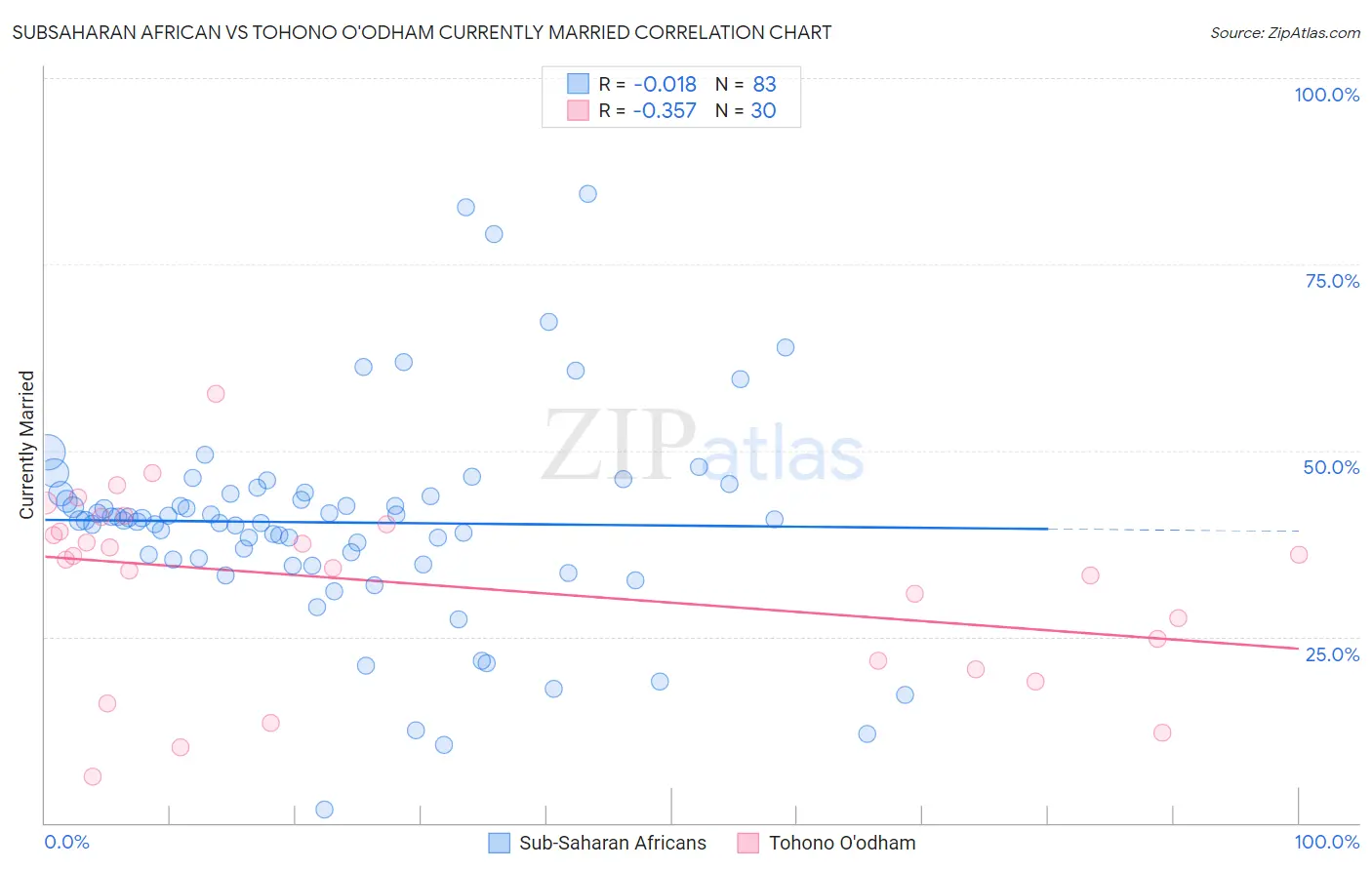 Subsaharan African vs Tohono O'odham Currently Married