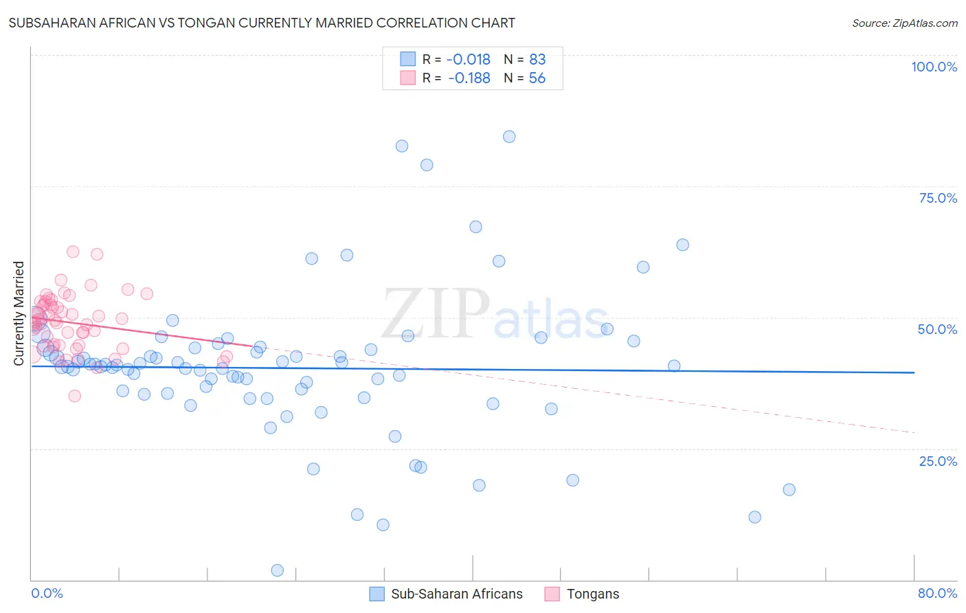 Subsaharan African vs Tongan Currently Married