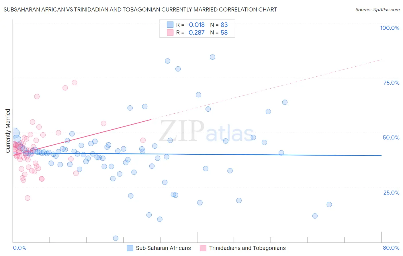 Subsaharan African vs Trinidadian and Tobagonian Currently Married