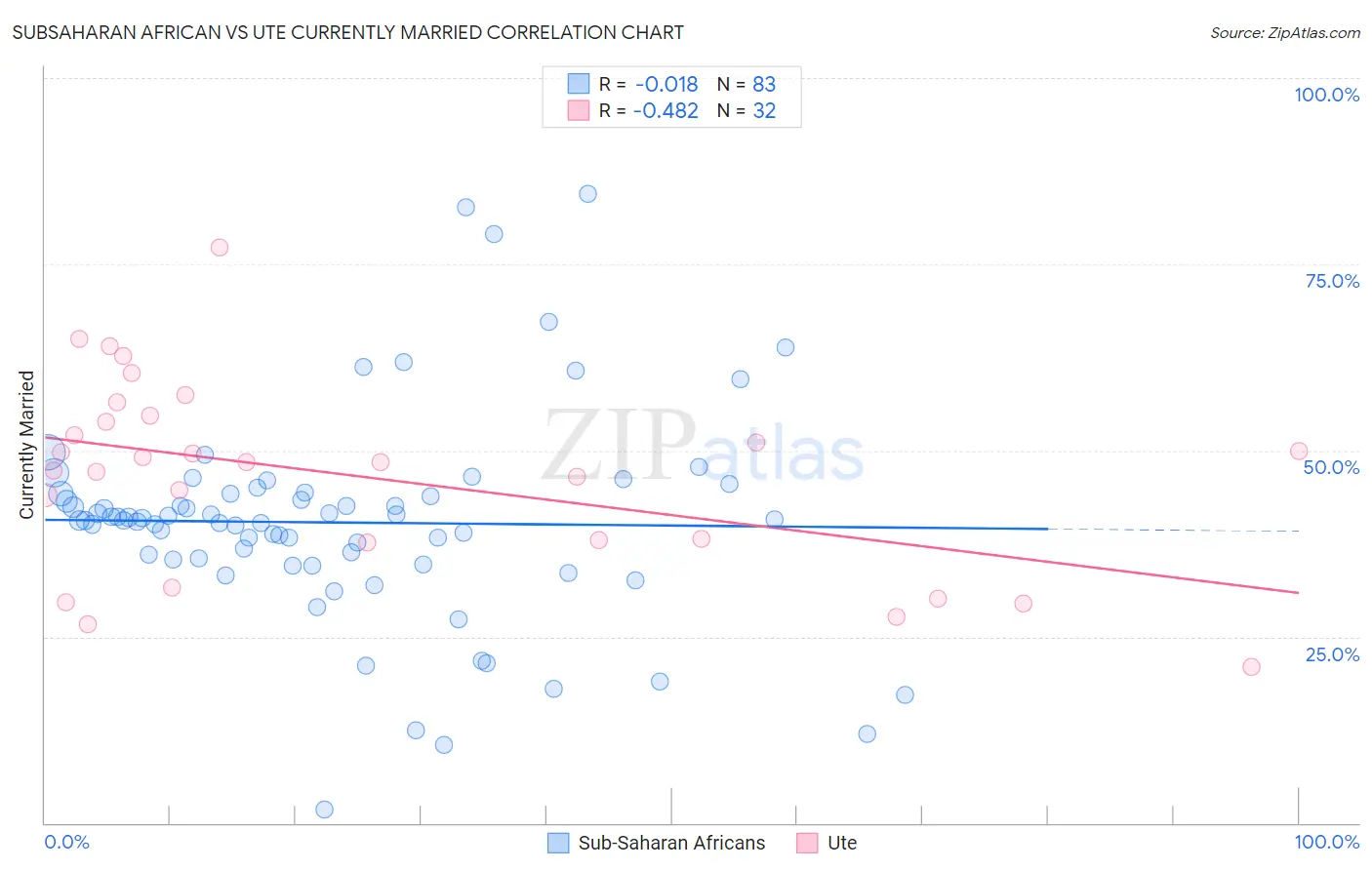 Subsaharan African vs Ute Currently Married