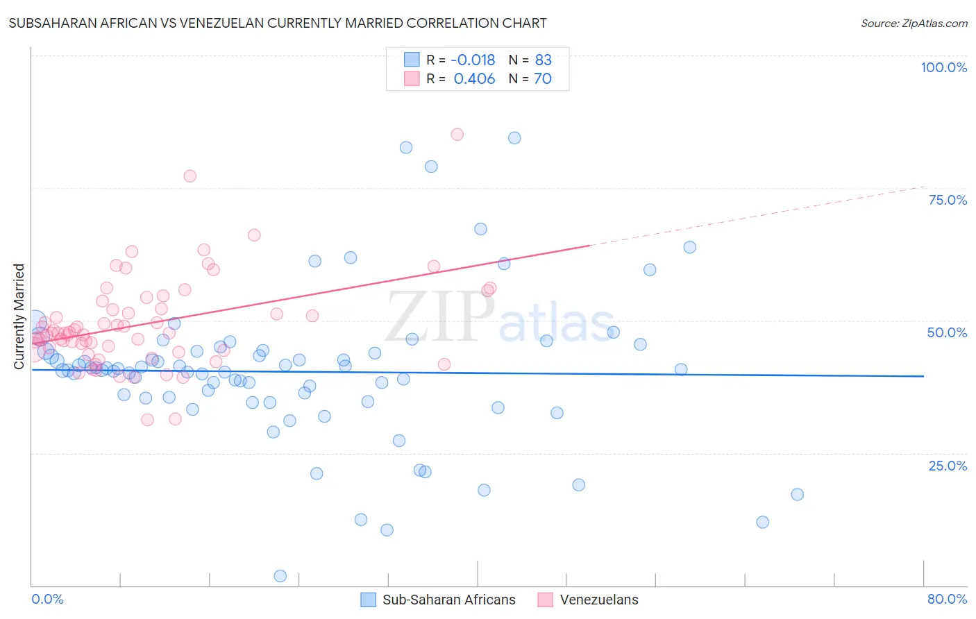 Subsaharan African vs Venezuelan Currently Married