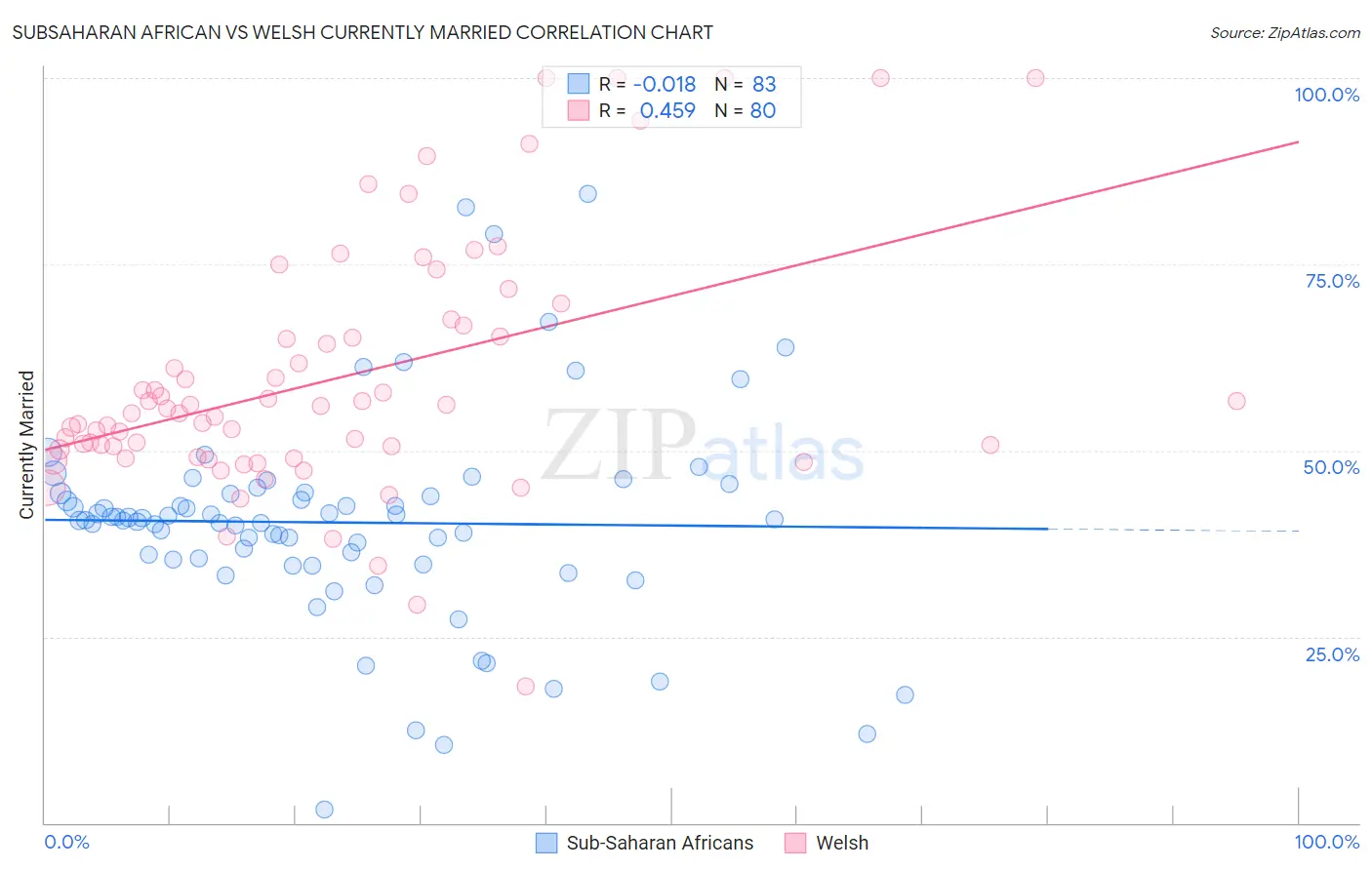 Subsaharan African vs Welsh Currently Married