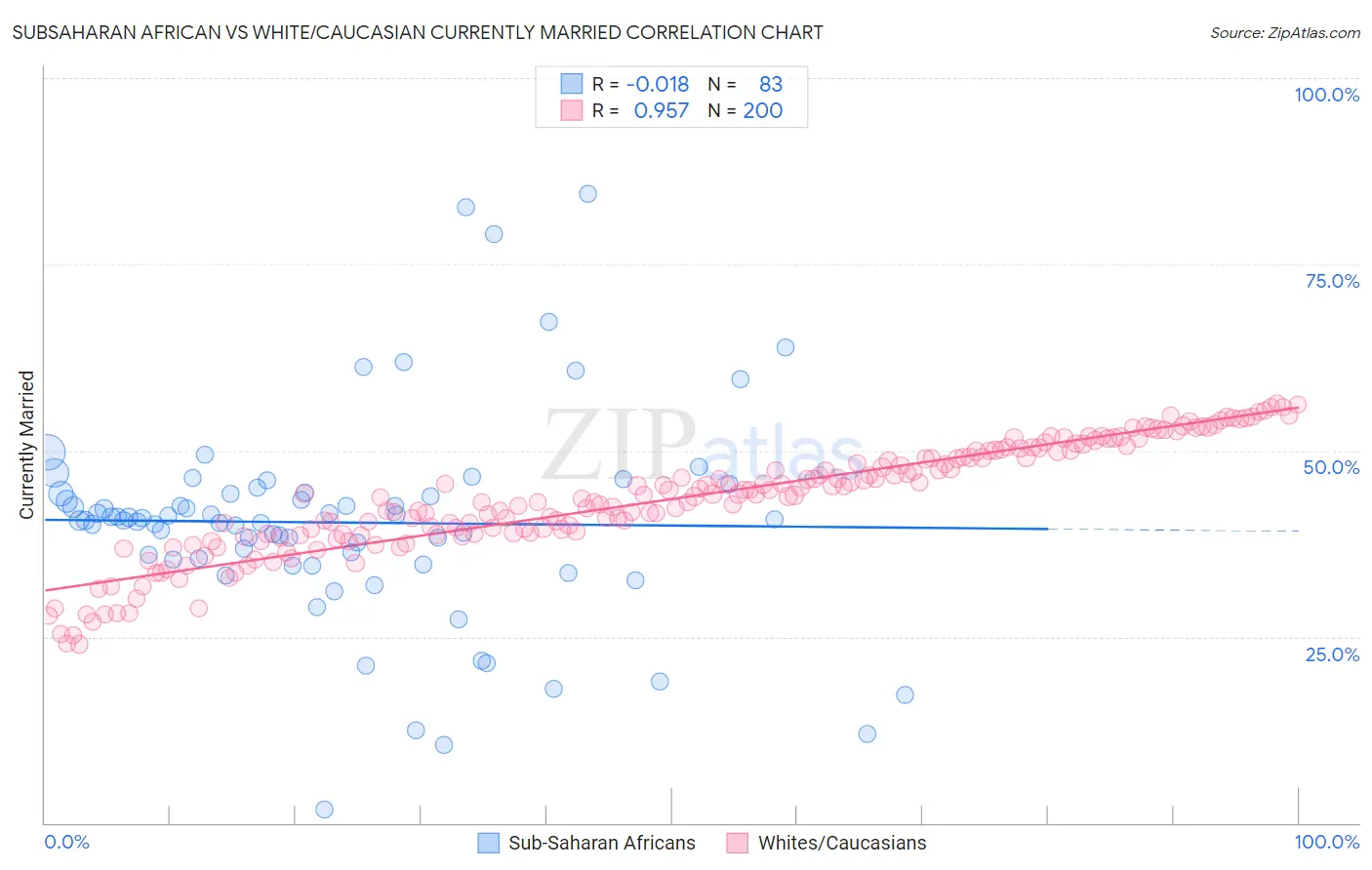 Subsaharan African vs White/Caucasian Currently Married