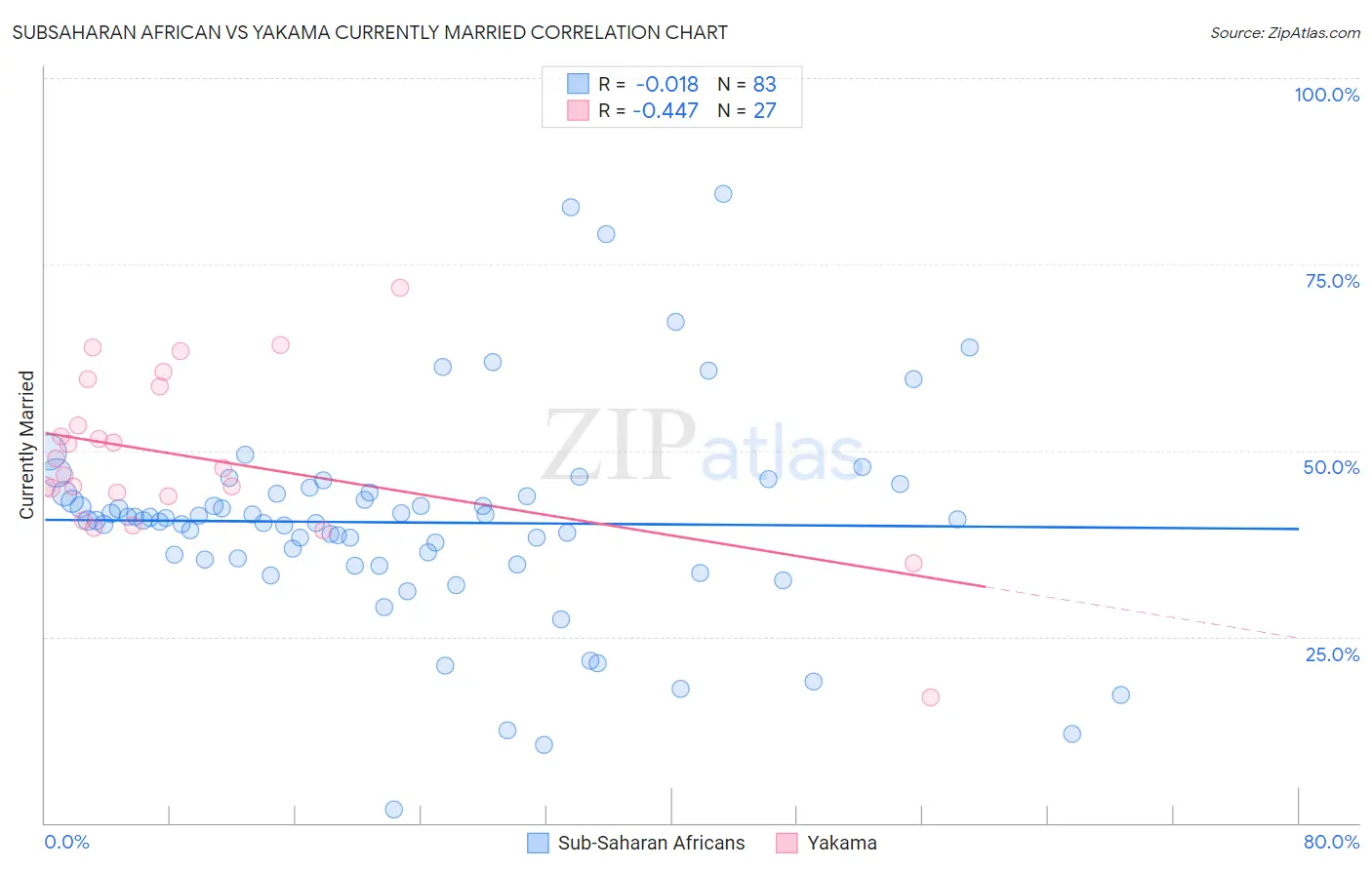 Subsaharan African vs Yakama Currently Married