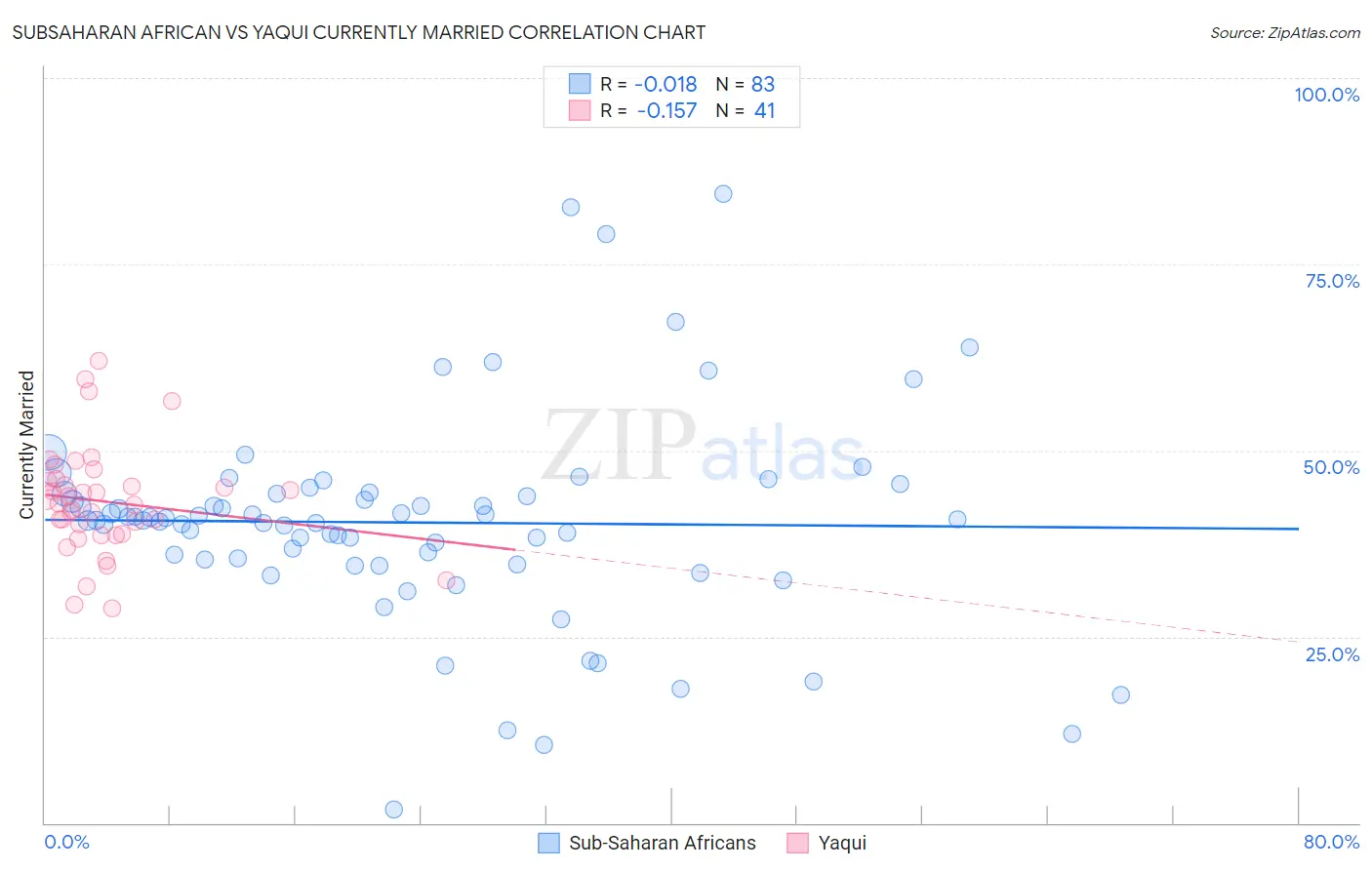 Subsaharan African vs Yaqui Currently Married