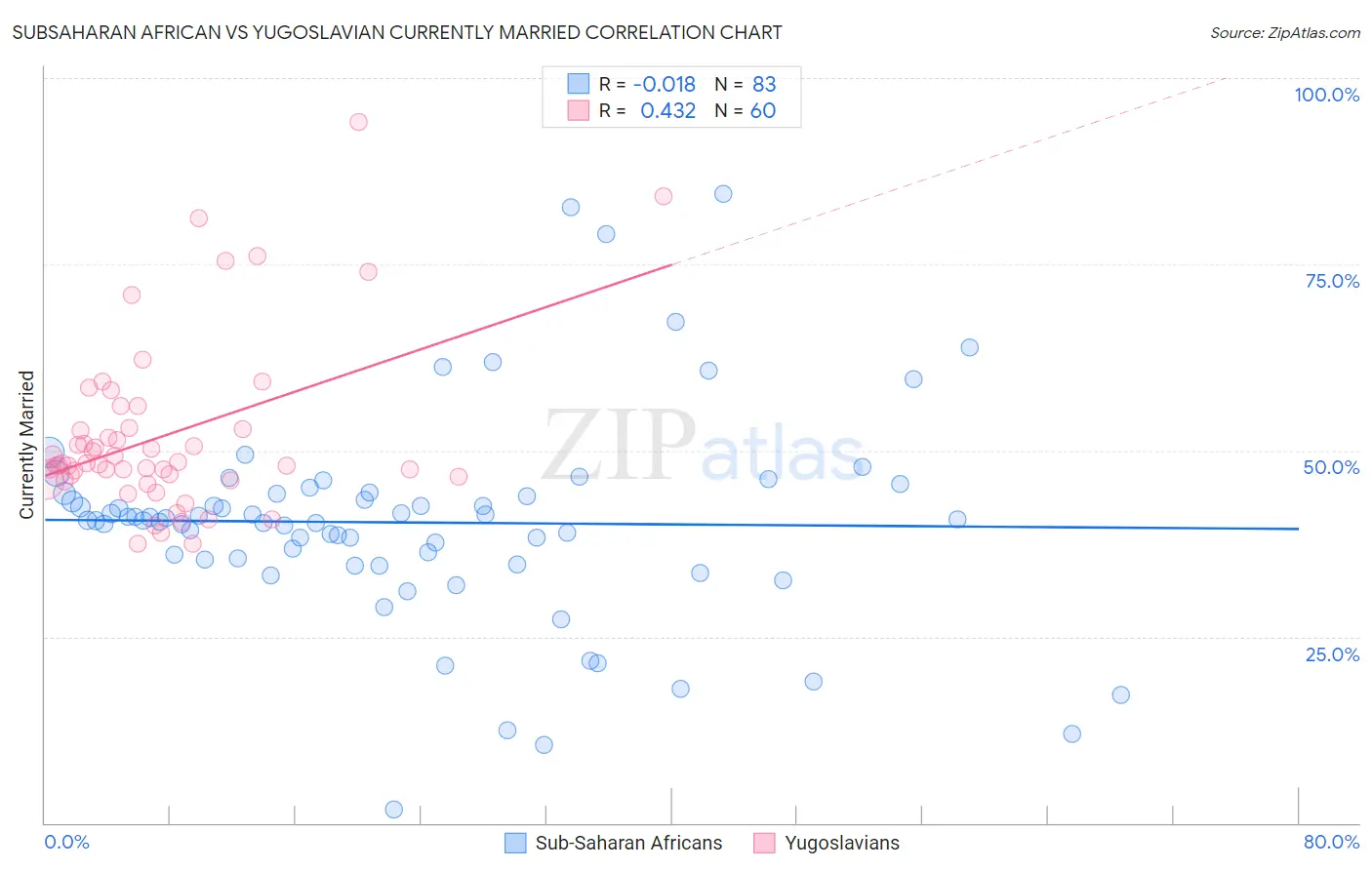 Subsaharan African vs Yugoslavian Currently Married