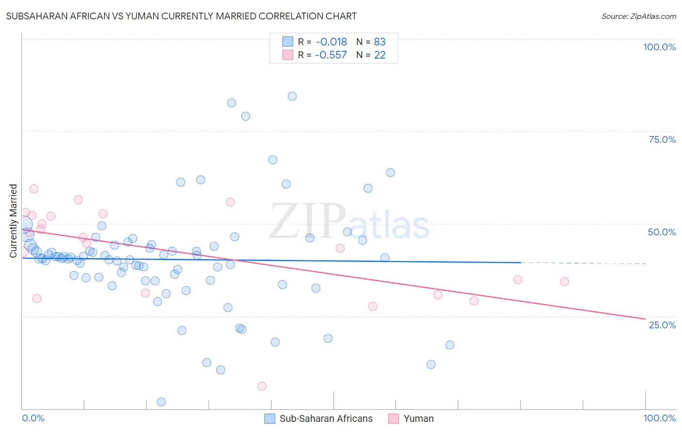 Subsaharan African vs Yuman Currently Married