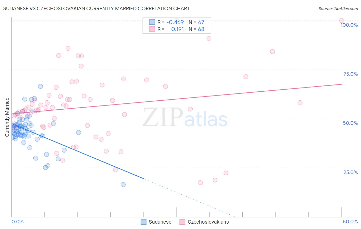 Sudanese vs Czechoslovakian Currently Married