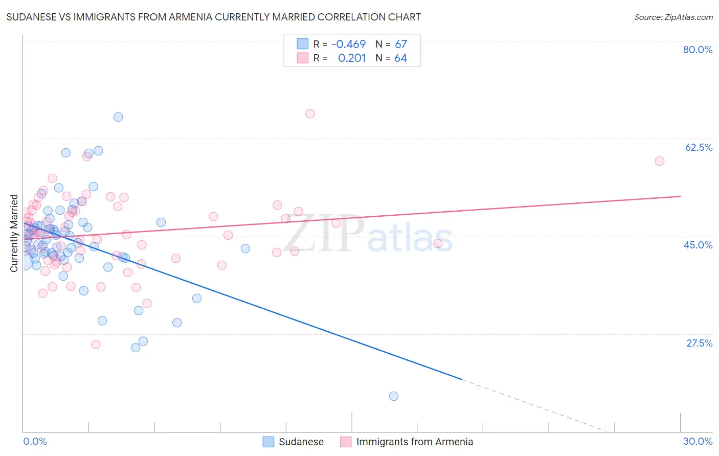 Sudanese vs Immigrants from Armenia Currently Married