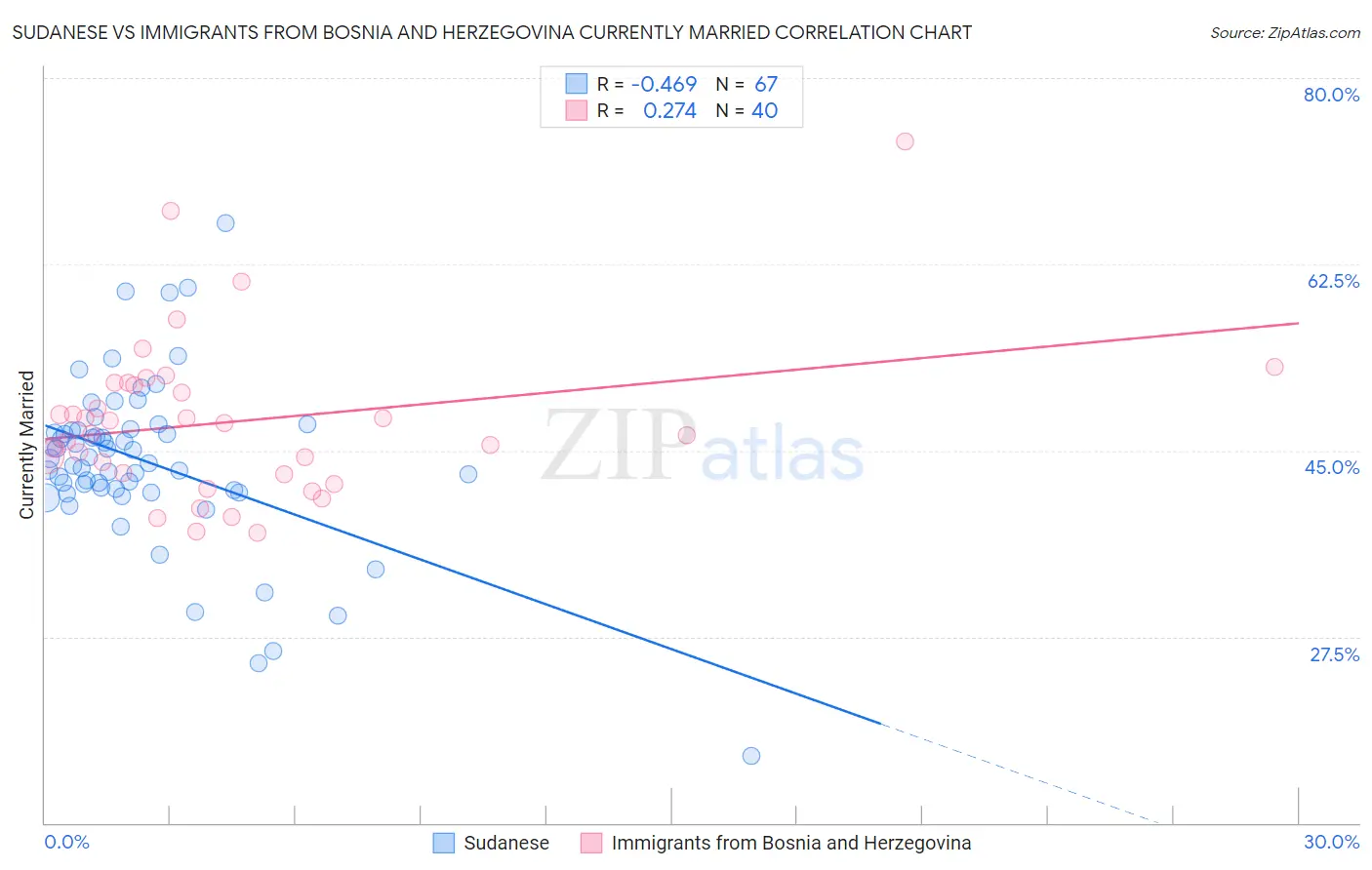 Sudanese vs Immigrants from Bosnia and Herzegovina Currently Married