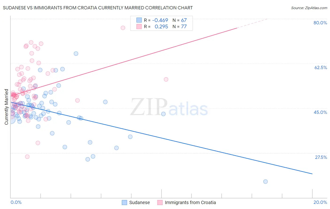 Sudanese vs Immigrants from Croatia Currently Married