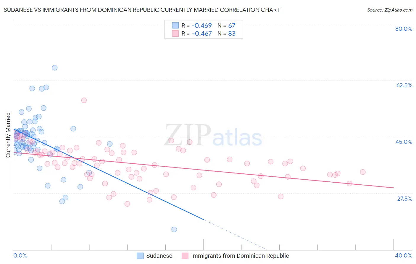 Sudanese vs Immigrants from Dominican Republic Currently Married