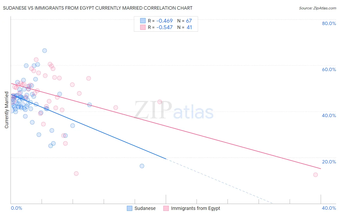Sudanese vs Immigrants from Egypt Currently Married