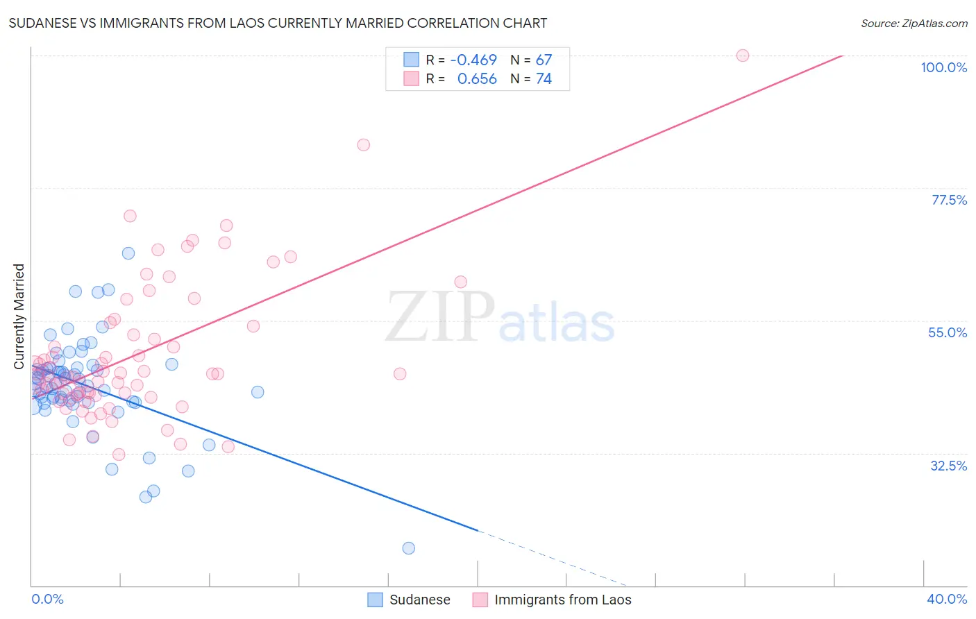 Sudanese vs Immigrants from Laos Currently Married