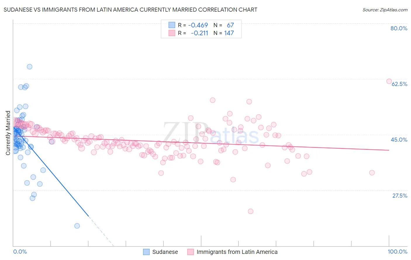 Sudanese vs Immigrants from Latin America Currently Married