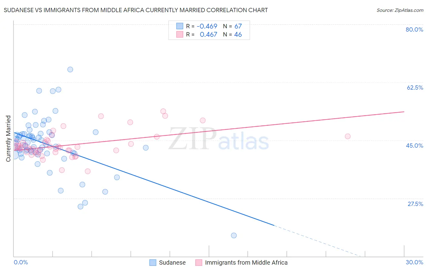Sudanese vs Immigrants from Middle Africa Currently Married