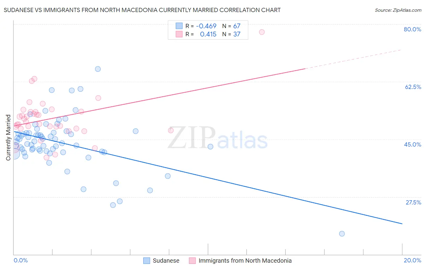 Sudanese vs Immigrants from North Macedonia Currently Married