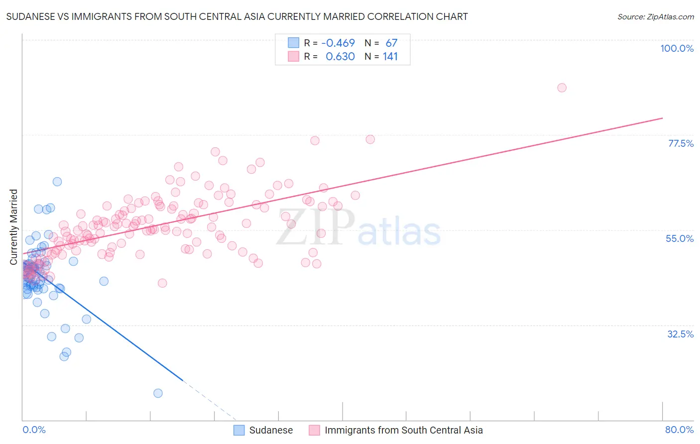 Sudanese vs Immigrants from South Central Asia Currently Married