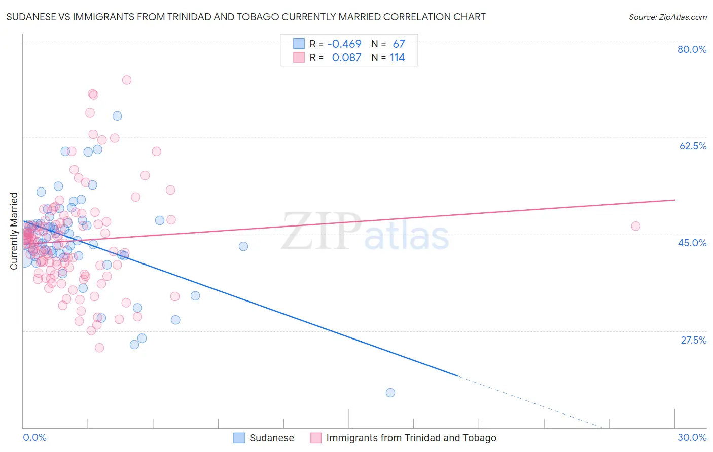 Sudanese vs Immigrants from Trinidad and Tobago Currently Married