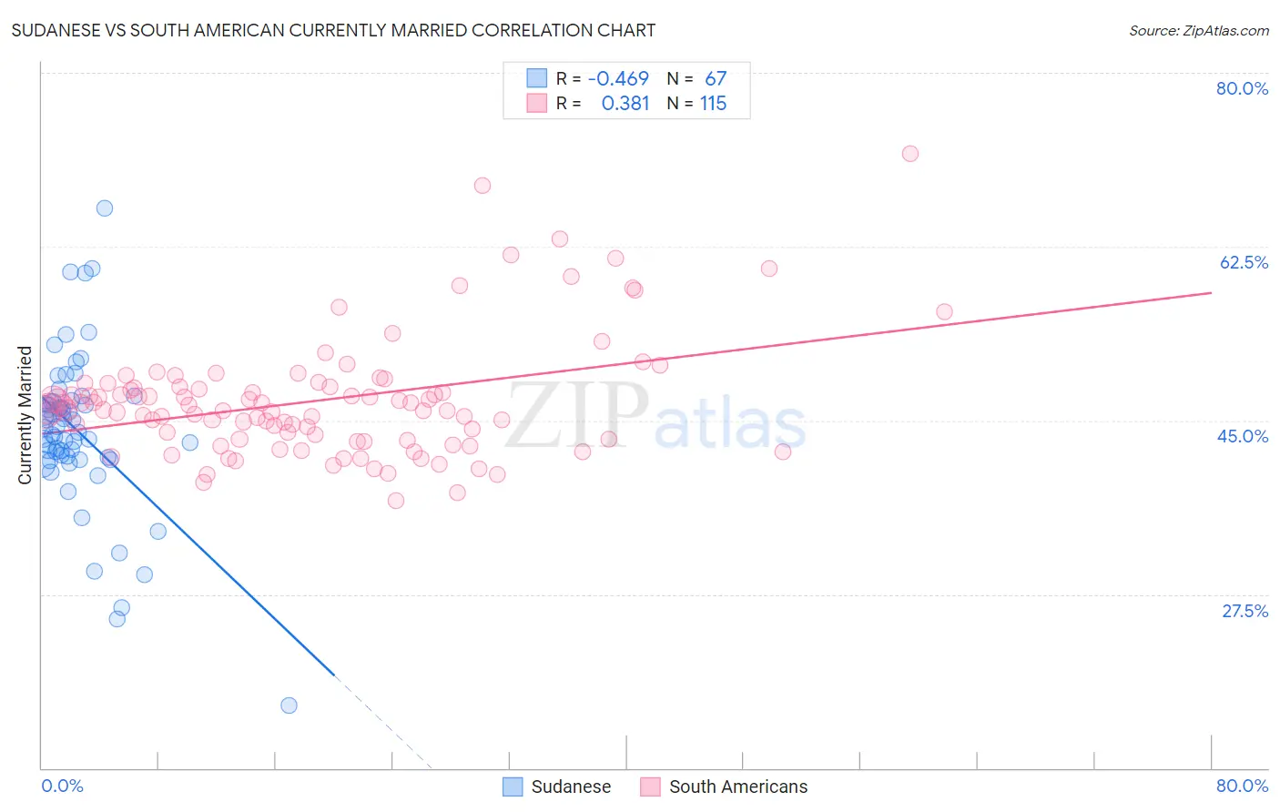Sudanese vs South American Currently Married