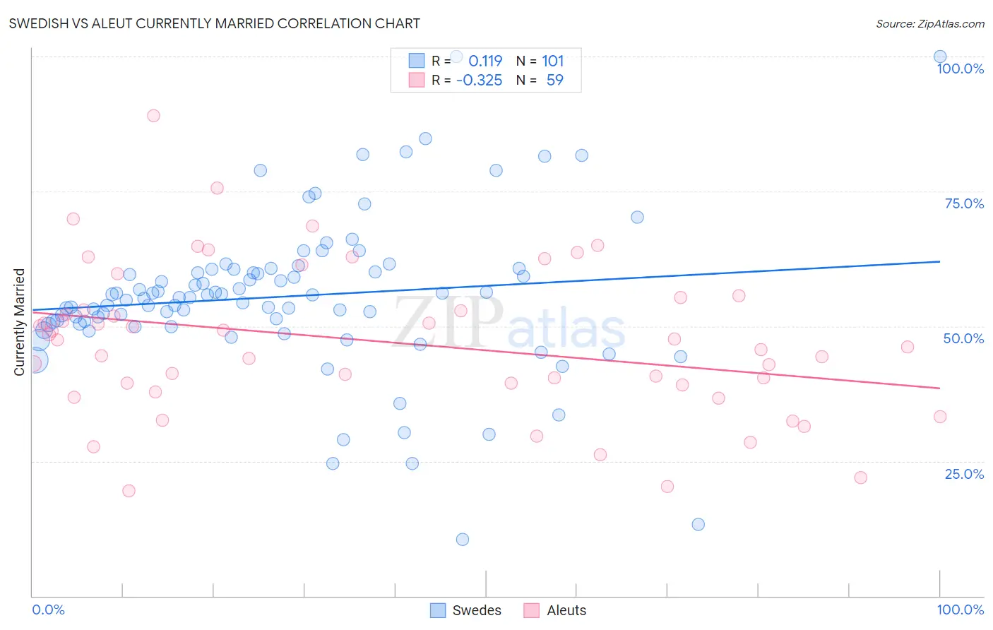 Swedish vs Aleut Currently Married