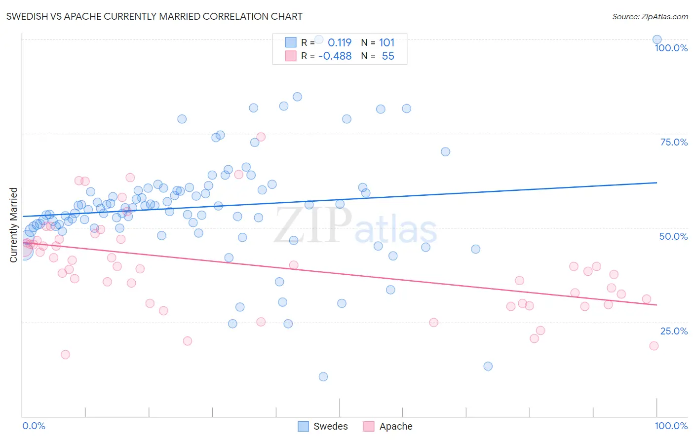 Swedish vs Apache Currently Married