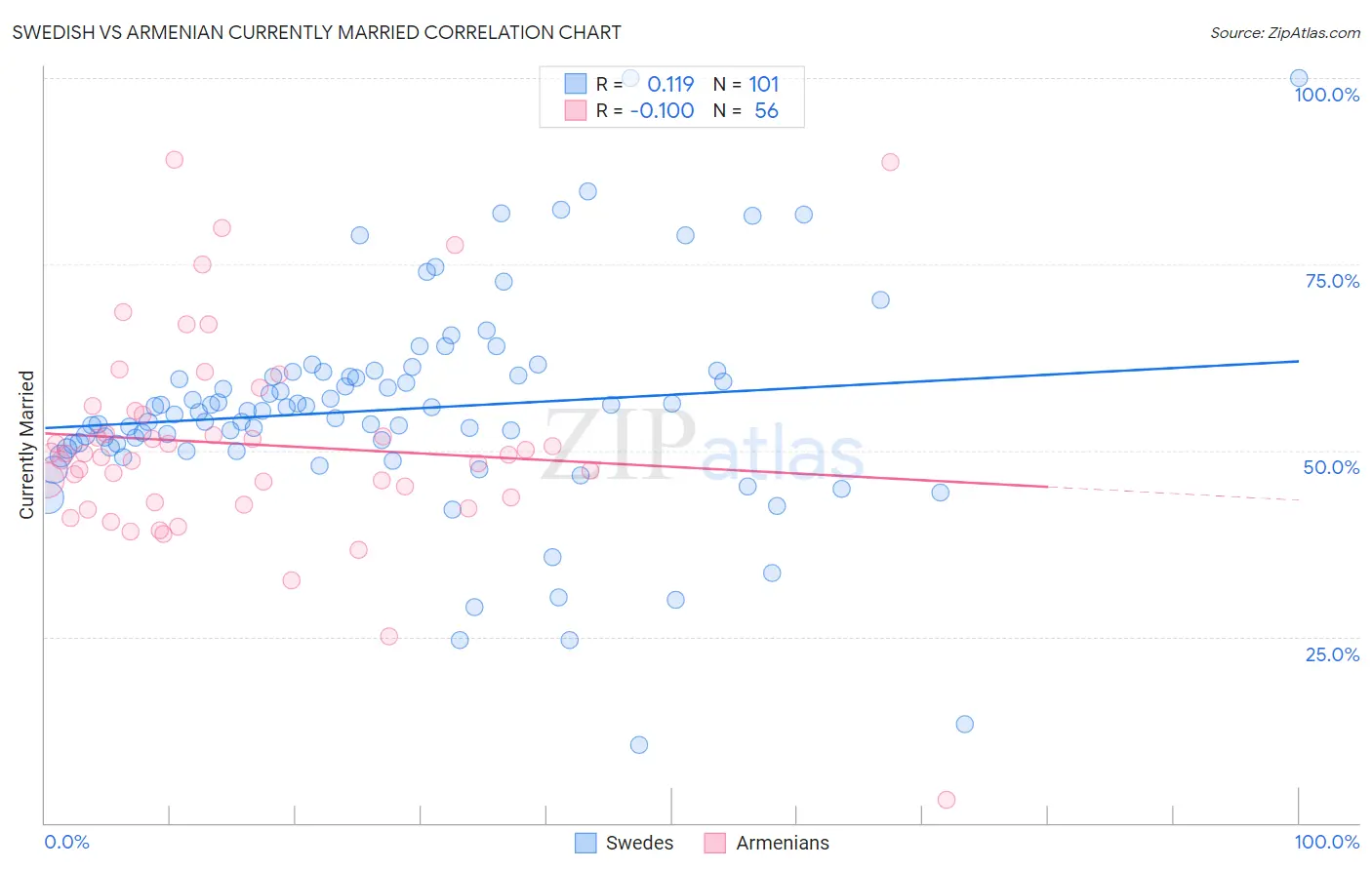 Swedish vs Armenian Currently Married