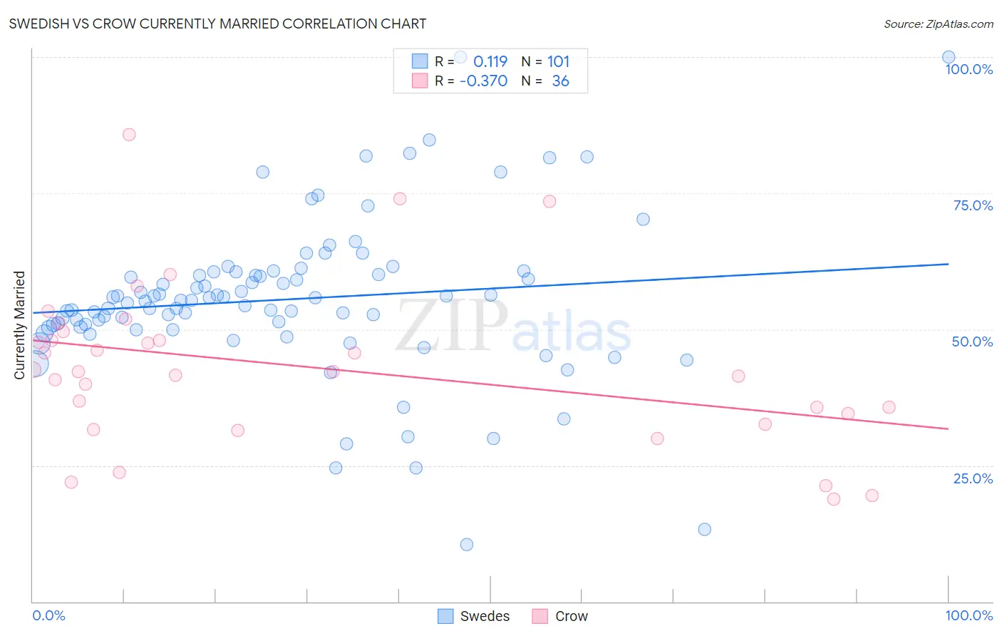 Swedish vs Crow Currently Married