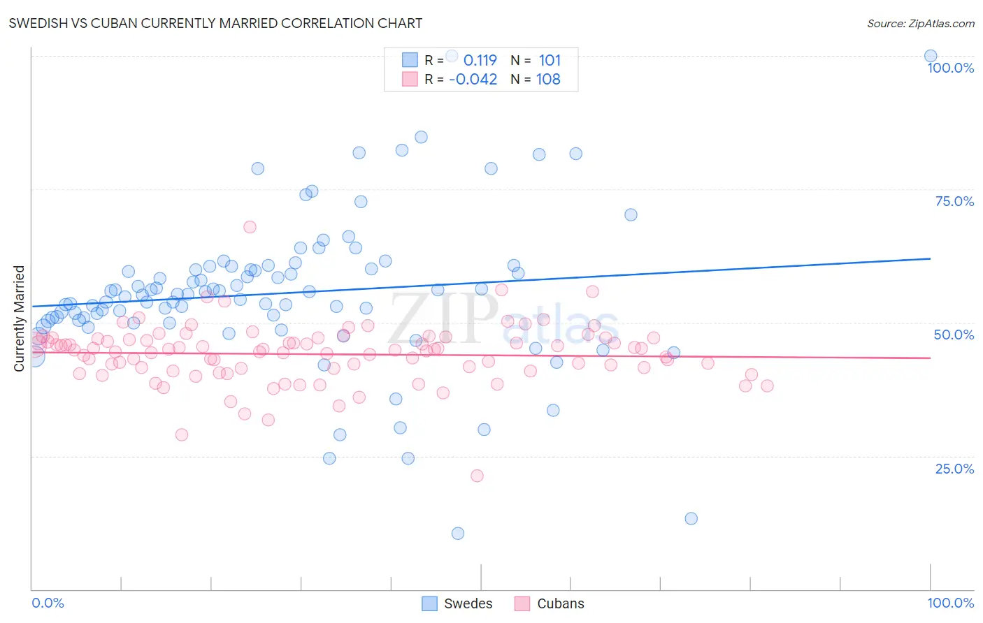Swedish vs Cuban Currently Married