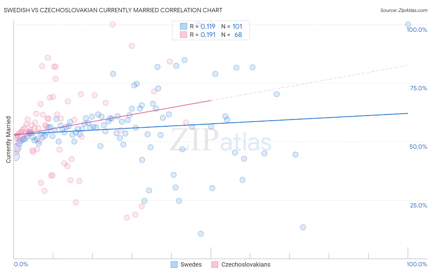 Swedish vs Czechoslovakian Currently Married