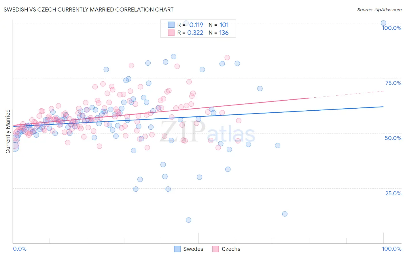 Swedish vs Czech Currently Married