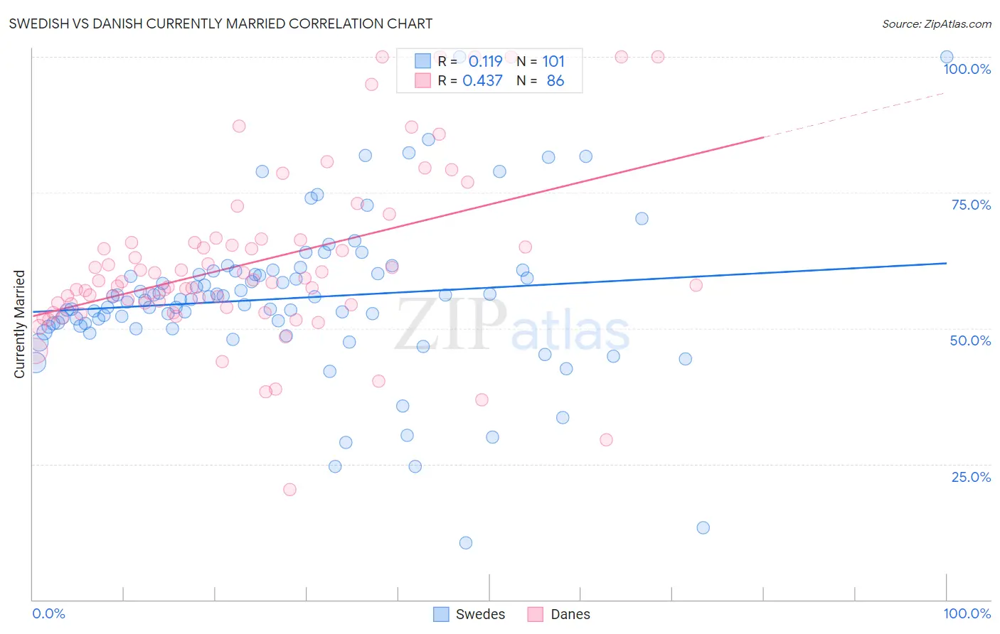 Swedish vs Danish Currently Married